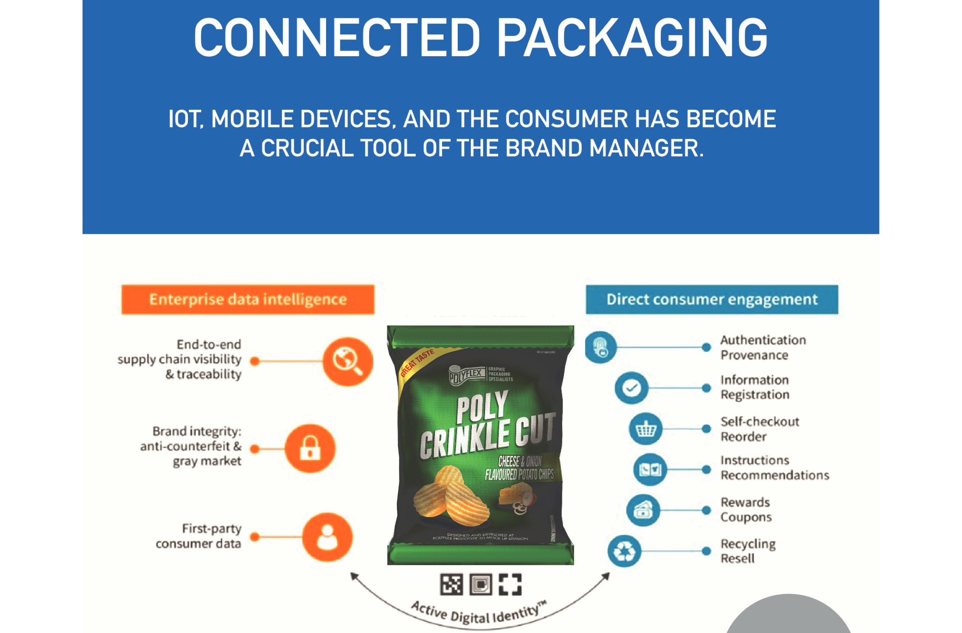 Connected or Smart Packaging